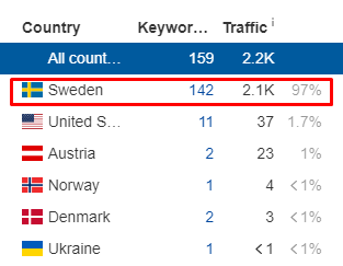 Рост органического трафика по SEO в поисковой системе Google на 700% за 1,5 года - Стокгольм (Швеция) - кейс iPapus Agency