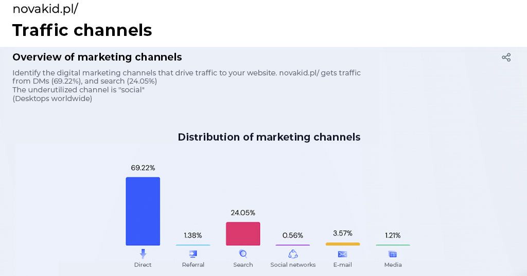 Marketing niche analysis